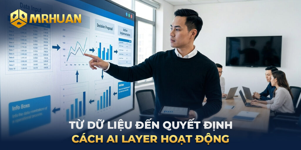 Từ dữ liệu đến quyết định - Cách AI layer hoạt động